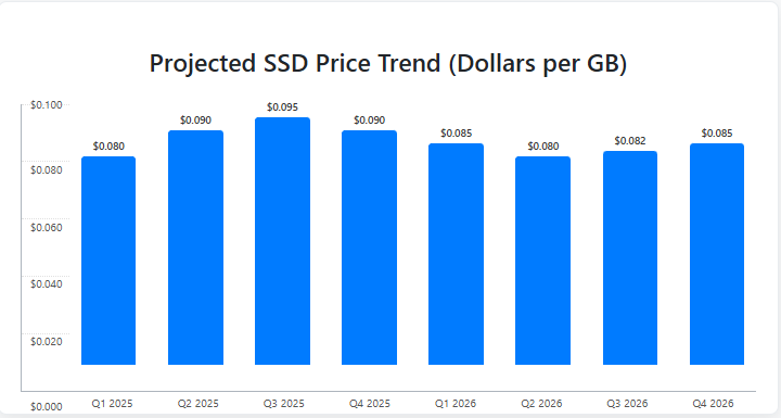 Projected SSD price trend and buying window for 2026