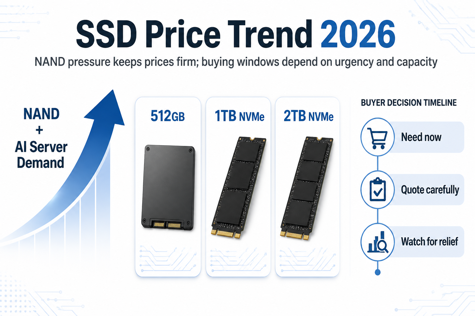 SSD price trend 2026 infographic showing NAND pressure and buyer timing for 512GB, 1TB NVMe, and 2TB NVMe SSDs